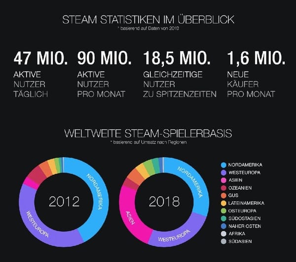 Steam verzeichnet 47 Millionen tägliche Nutzer für 2018