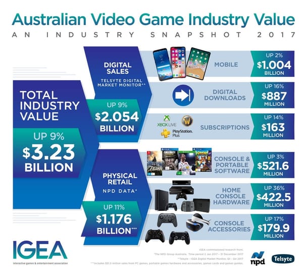 Australien: Physischer-Spielemarkt wächst stärker als Digitalmarkt