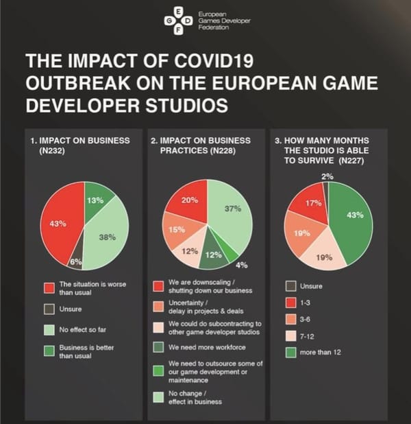 EGDF-Studie: Europäische Studios befürchten Schließung