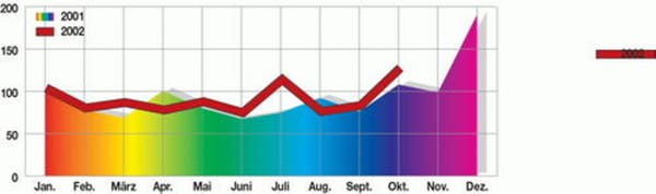 Entwicklung Umsatzindex