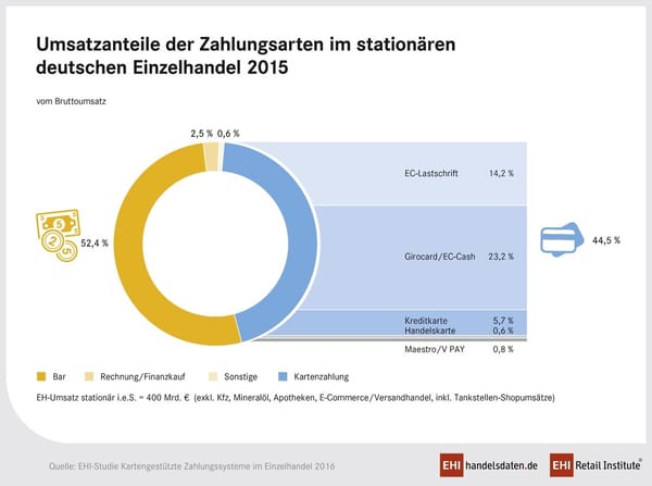 EHI: Bedeutung von Kreditkarten als Zahlungsmittel wächst