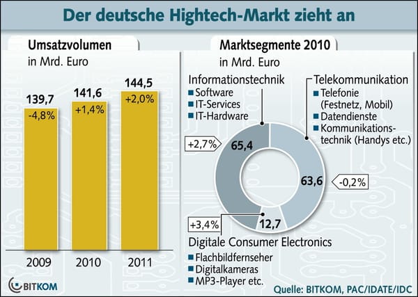 Konjunkturerholung beflügelt Hightech-Branche