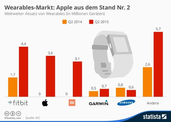 Wearables-Markt: Apple aus dem Stand auf Platz zwei