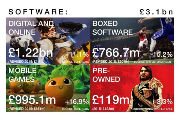 Britischer Spielemarkt erzielt 2016 Rekordergebnis
