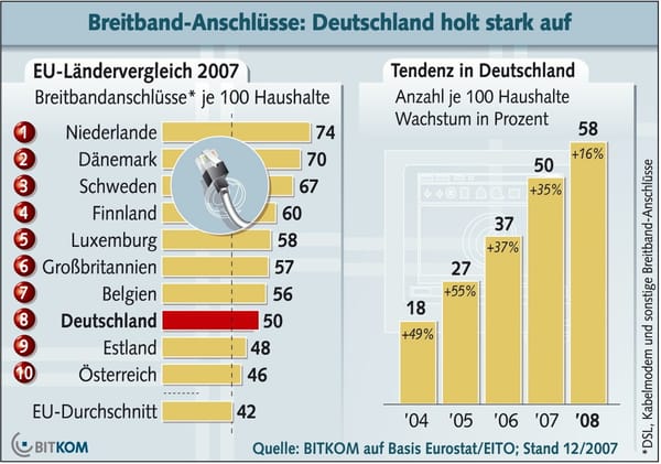 Bitkom: Deutschland holt bei Breitbandanschlüssen auf
