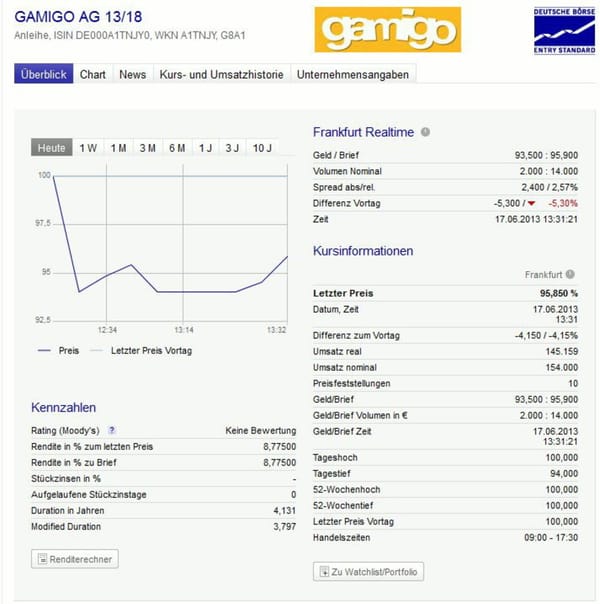 Gamigo-Anleihe bringt zweistelligen Millionenbetrag