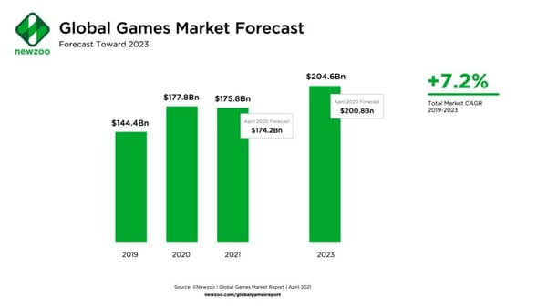 Newzoo: Globaler Gamesmarkt-Umsatz sinkt 2021 erstmals wieder