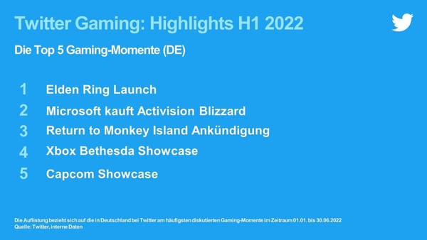 Twitter Deutschland: Gaming-Highlights im ersten Halbjahr