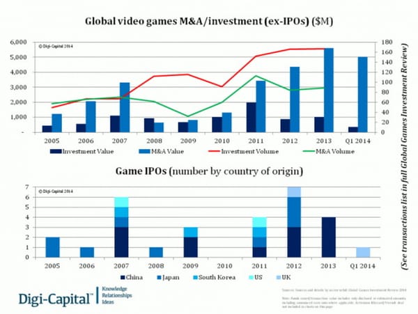 Games-Investitionen erreichen Rekordniveau
