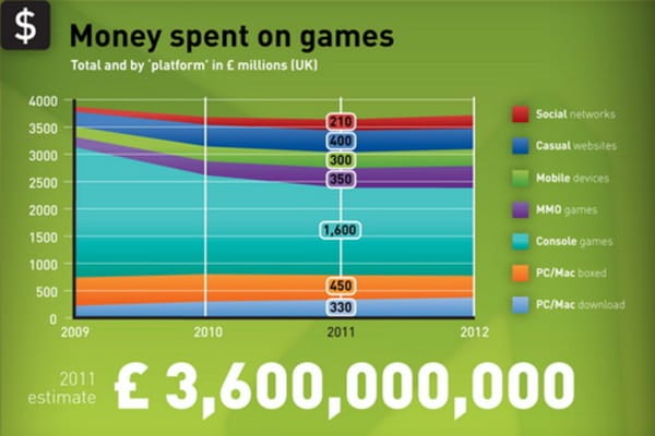 Newzoo sagt auch für UK-Spielemarkt ein Minus voraus