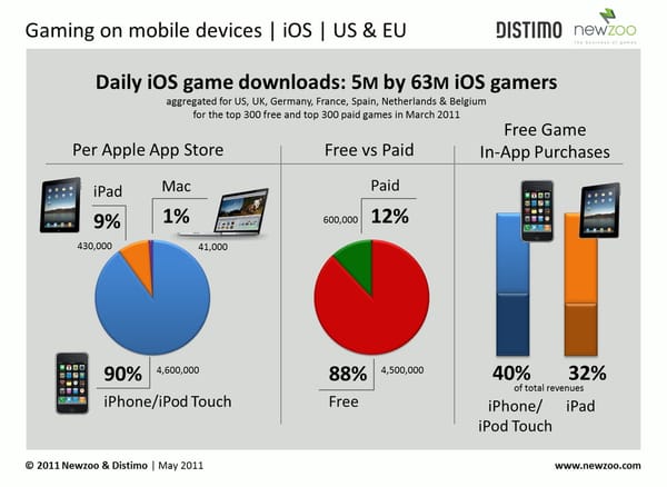 63 Mio. "iOS"-Gamer laden fünf Mio. Spiele am Tag runter