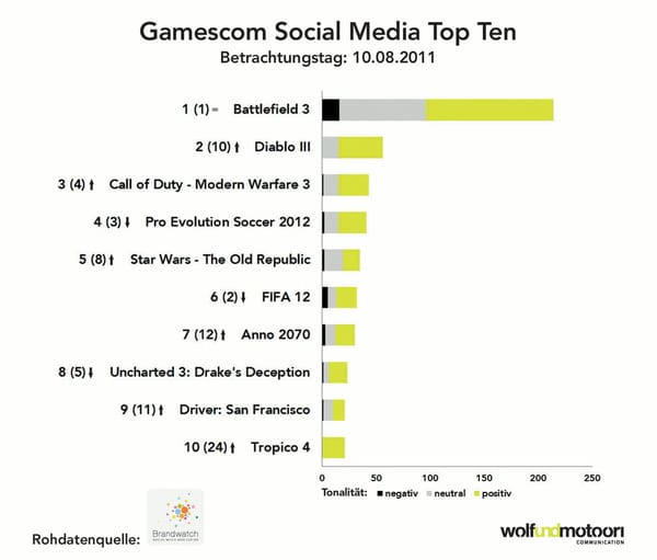 Social-Media-Analyse Games - Teil 1