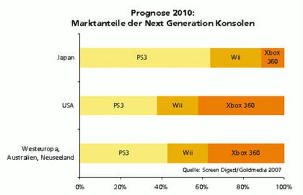 Schlechte Gewinnaussichten für Next-Gen-Games