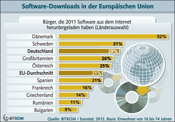 Jeder dritte Nutzer kauft Software digital