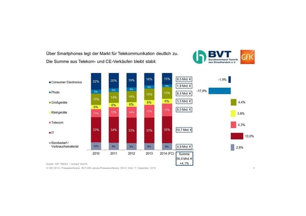 BVT und GfK rechnen mit Marktwachstum von 4 Prozent in 2014