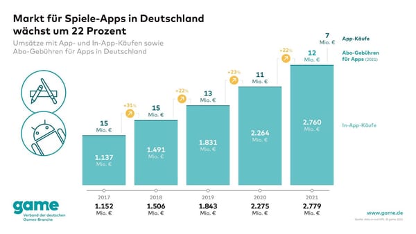 game: Mobile Gaming setzt Wachstumstrend fort