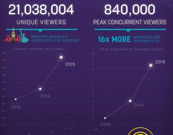 Millionen verfolgen E3 auf Twitch.tv