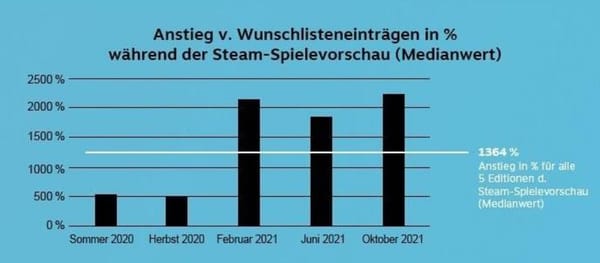 Steam-Spielevorschau steigert Fan-Engagement und Verkaufszahlen