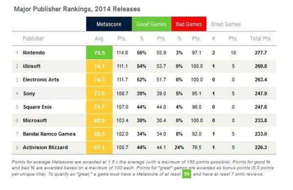 Nintendo gewinnt Metacritic-Jahreswertung