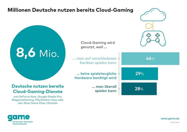 8,6 Millionen Deutsche spielen über die Cloud