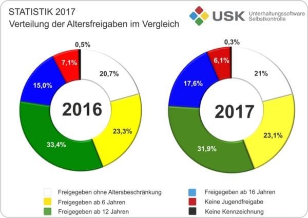 USK-Statistik 2017: Deutlich weniger 18er-Titel