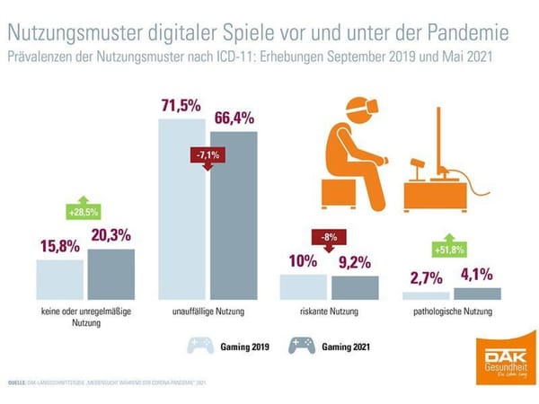 DAK-Studie: Gaming-Konsum normalisiert sich