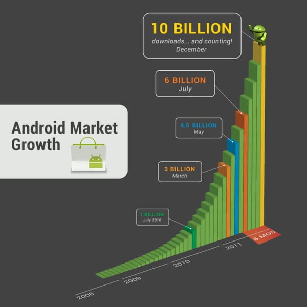Android Market feiert 10 Milliarden Downloads