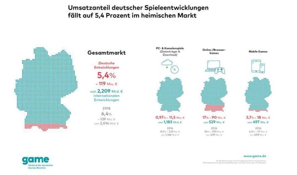 Marktanteil deutscher Spiele sinkt auf nur 5,4 Prozent