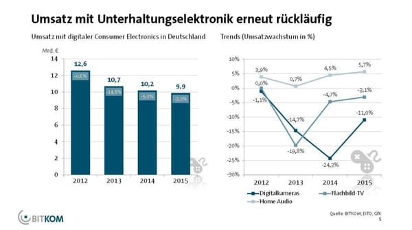 Unterhaltungselektronik bremst ITK-Euphorie
