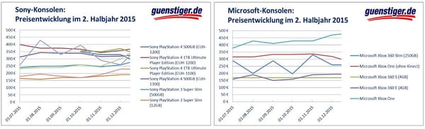 guenstiger.de: PS4 wird billiger, Nintendo teurer