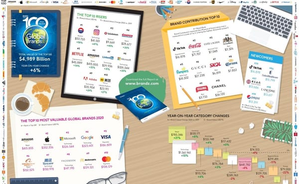 Kantar: Tech-Hersteller dominieren Top Ten der wertvollsten Marken