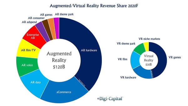 Marktforscher sieht Augmented- vor Virtual Reality