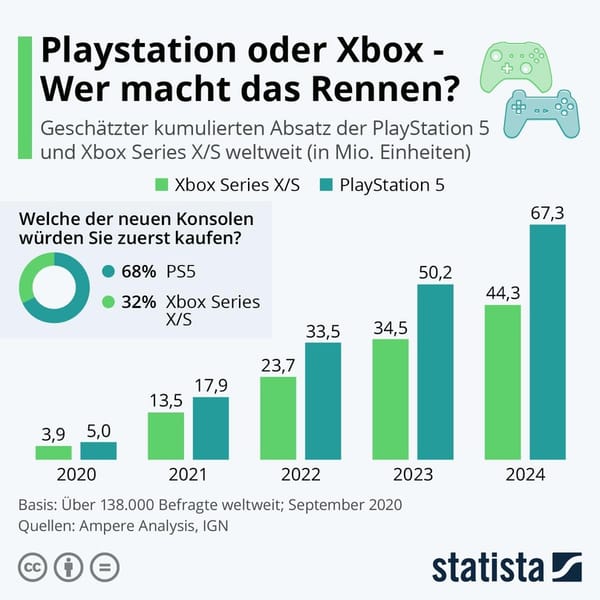 Ampere Analysis: PS5 verkaufsstärker als Xbox Series X/S