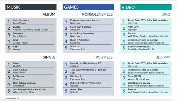Pokémon und Landwirtschafts-Simulator führen Verkaufscharts im ersten Quartal