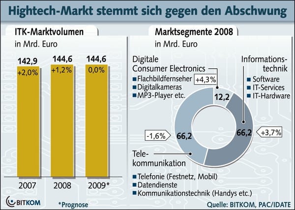 Bitkom prognostiziert Hightechstagnation