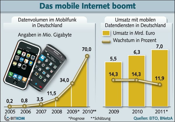 Bitkom: Smartphone-Boom ungebrochen
