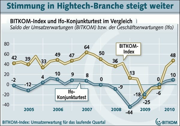 Hightech-Branche im Aufwind