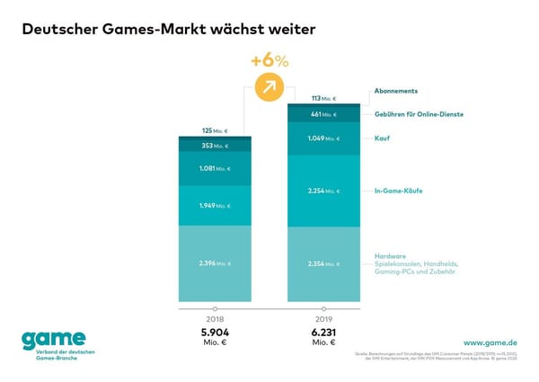 Analyse: Deutscher Spiele-Software-Markt wächst um 10,5 Prozent