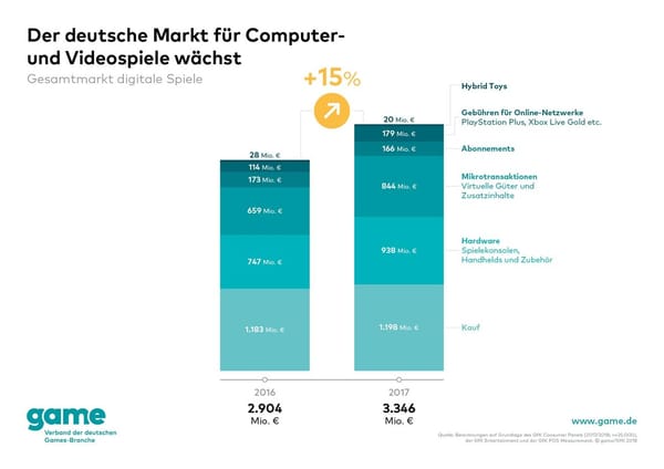 Deutscher Games-Markt wächst um 15 Prozent auf 3,3 Mrd. Euro Umsatz