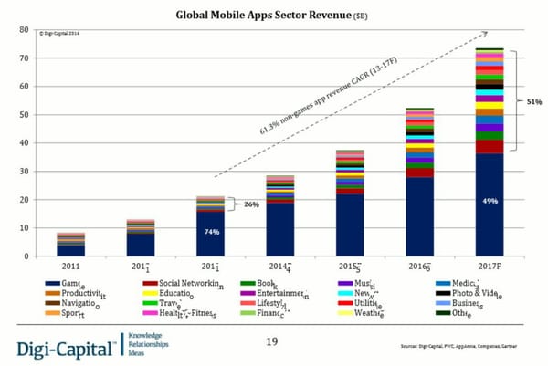 Digi-Capital erwartet App-Umsatzexplosion bis 2017