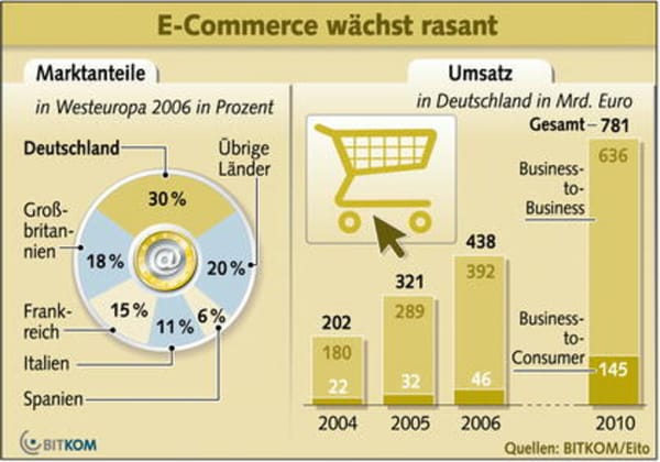 Deutschland ist Europameister im Onlinehandel