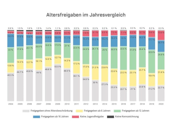 USK-Jahresstatistik: Meiste 18er-Titel der vergangenen 17 Jahre