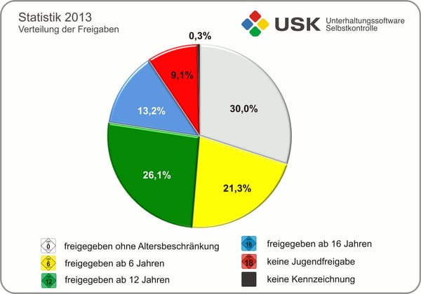 USK-Jahresstatistik: Digitaltrend verursacht sinkende Fallzahlen