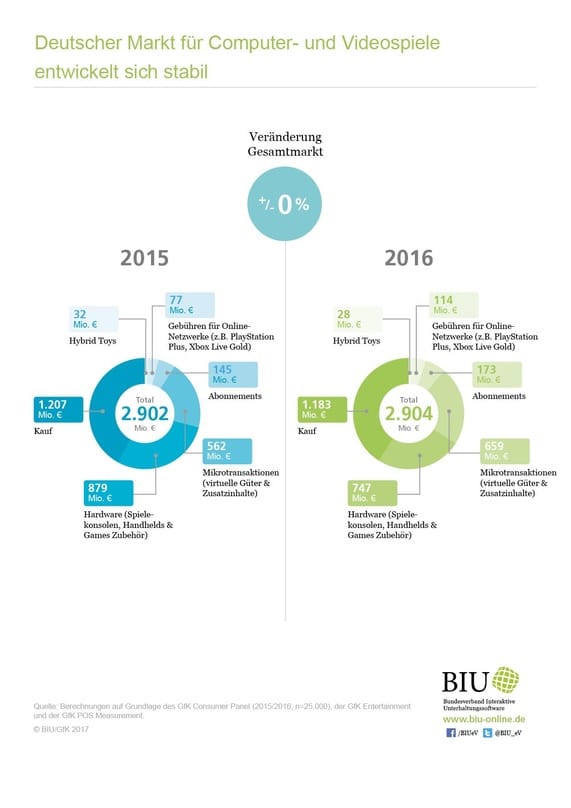Umsatz mit Games legt zu
