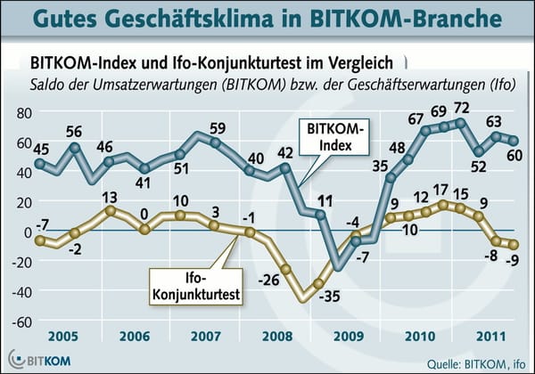 Stimmungshoch in Hightech-Branche hält an