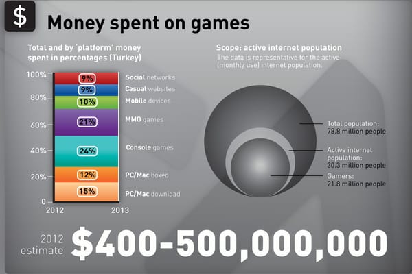 Türkische Gamer lieben Social Games
