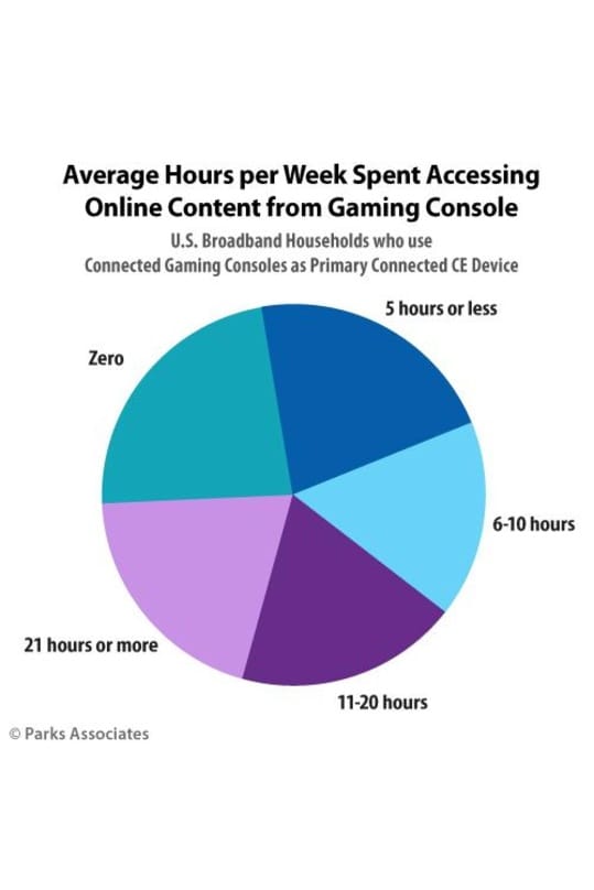 US-Studie: Konsolen als Geburtshelfer des Entertainment-Streamings