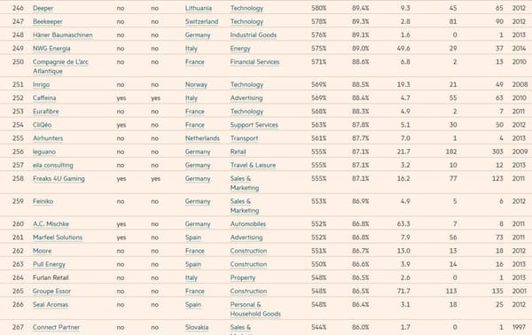 Freaks 4U Gaming unter den am stärksten wachsenden Unternehmen Europas