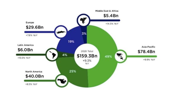 Newzoo: Globaler Spielemarkt wächst auf 159,3 Mrd. Dollar Volumen