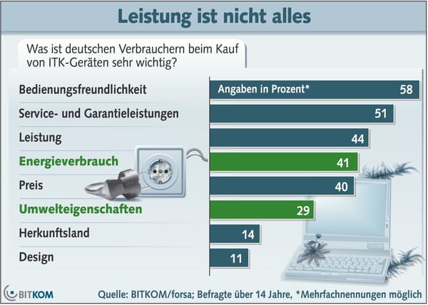 Sparsame Rechner sind gefragt